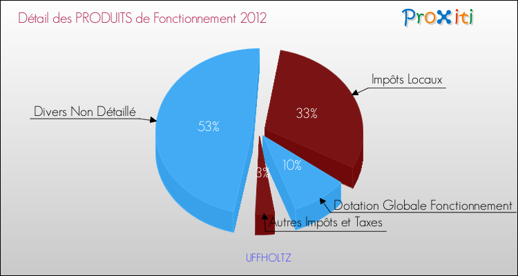 Décomposition du Budget de Fonctionnement 2012 de la commune de UFFHOLTZ Budget de Fonctionnement 2012 pour la commune de UFFHOLTZ
