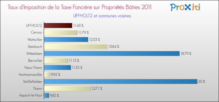 Taux d'imposition de la taxe foncière sur le bati 2011 pour UFFHOLTZ et les communes proches Comparaison des taux d'imposition de la taxe foncière sur le bati 2011 pour UFFHOLTZ et les communes voisines