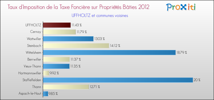 Taux d'imposition de la taxe foncière sur le bati 2012 pour UFFHOLTZ et les communes proches Comparaison des taux d'imposition de la taxe foncière sur le bati 2012 pour UFFHOLTZ et les communes voisines