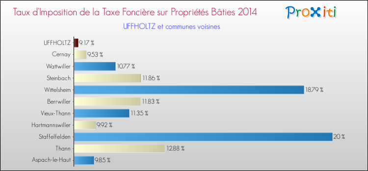 Taux d'imposition de la taxe foncière sur le bati 2014 pour UFFHOLTZ et les communes proches Comparaison des taux d'imposition de la taxe foncière sur le bati 2014 pour UFFHOLTZ et les communes voisines