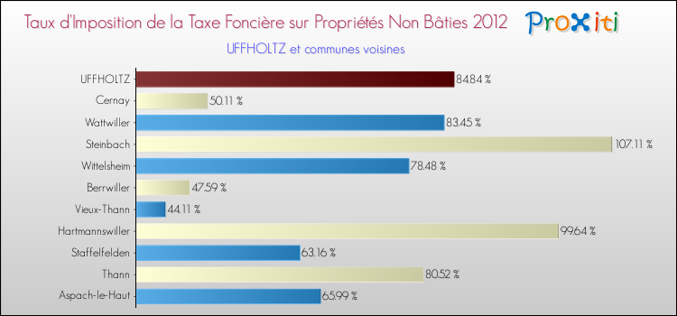 Taux d'imposition de la taxe foncière sur les immeubles et terrains non batis 2012 pour UFFHOLTZ et les communes proches Comparaison des taux d'imposition de la taxe foncière sur les immeubles et terrains non batis 2012 pour UFFHOLTZ et les communes voisines