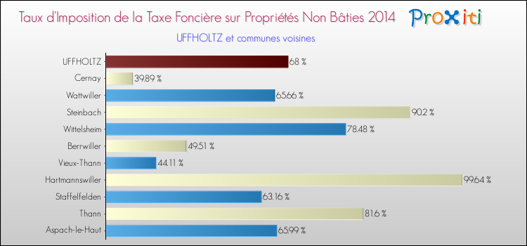Taux d'imposition de la taxe foncière sur les immeubles et terrains non batis 2014 pour UFFHOLTZ et les communes proches Comparaison des taux d'imposition de la taxe foncière sur les immeubles et terrains non batis 2014 pour UFFHOLTZ et les communes voisines