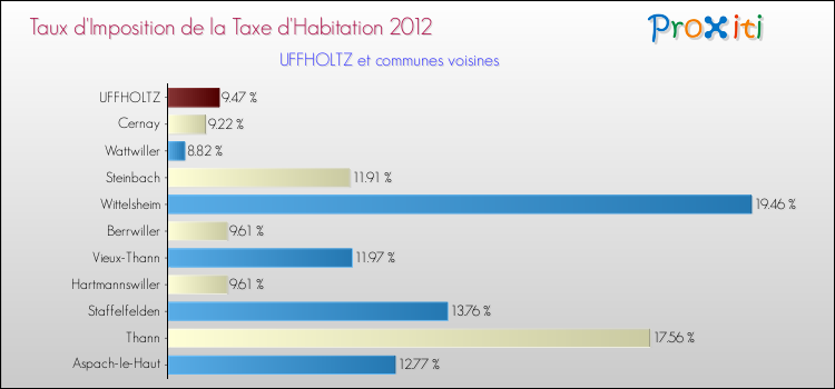 Taux d'imposition de la taxe d'habitation 2012 pour UFFHOLTZ et les communes proches Comparaison des taux d'imposition de la taxe d'habitation 2012 pour UFFHOLTZ et les communes voisines