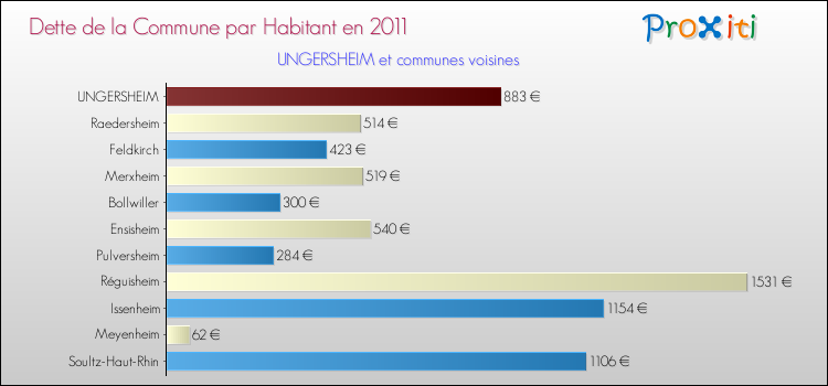 Dette par habitant de la commune en 2011 pour UNGERSHEIM et les communes proches Comparaison de la dette par habitant de la commune en 2011 pour UNGERSHEIM et les communes voisines
