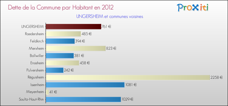 Dette par habitant de la commune en 2012 pour UNGERSHEIM et les communes proches Comparaison de la dette par habitant de la commune en 2012 pour UNGERSHEIM et les communes voisines