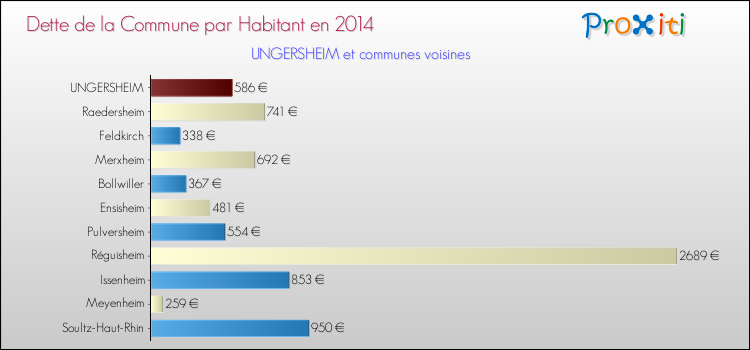 Dette par habitant de la commune en 2014 pour UNGERSHEIM et les communes proches Comparaison de la dette par habitant de la commune en 2014 pour UNGERSHEIM et les communes voisines
