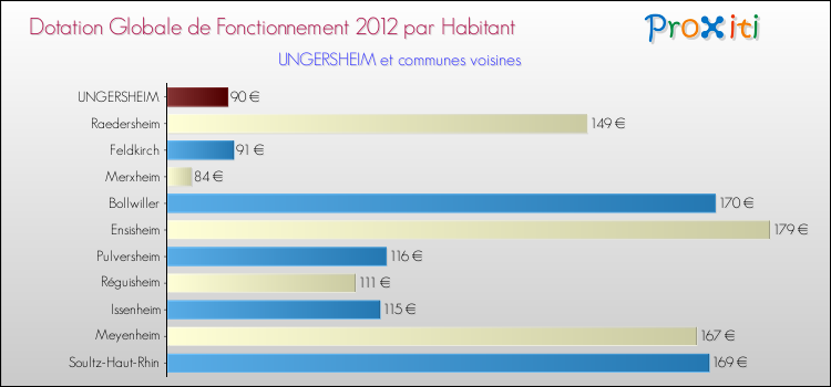 Montant des dotations globales de fonctionnement DGF par Habitant pour UNGERSHEIM et les communes proches Comparaison des des dotations globales de fonctionnement DGF par habitant pour UNGERSHEIM et les communes voisines