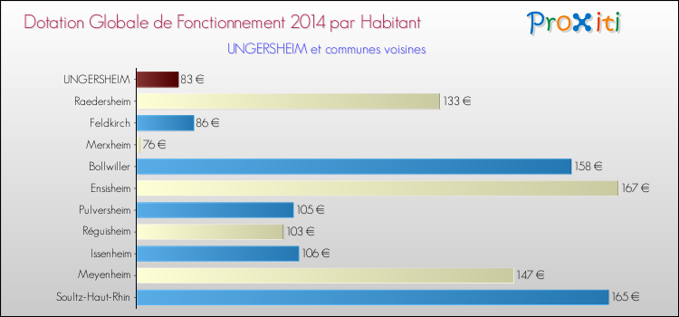 Montant des dotations globales de fonctionnement DGF par Habitant pour UNGERSHEIM et les communes proches en 2014. Comparaison des des dotations globales de fonctionnement DGF par habitant pour UNGERSHEIM et les communes voisines en 2014.