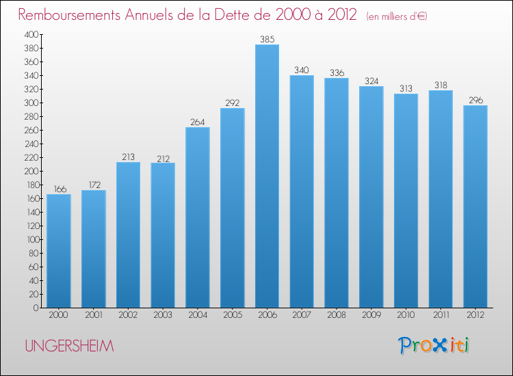 Evolution de l'annuité de la dette pour la commune de UNGERSHEIM de 2000 à 2012 Annuités de la dette pour UNGERSHEIM de 2000 à 2012