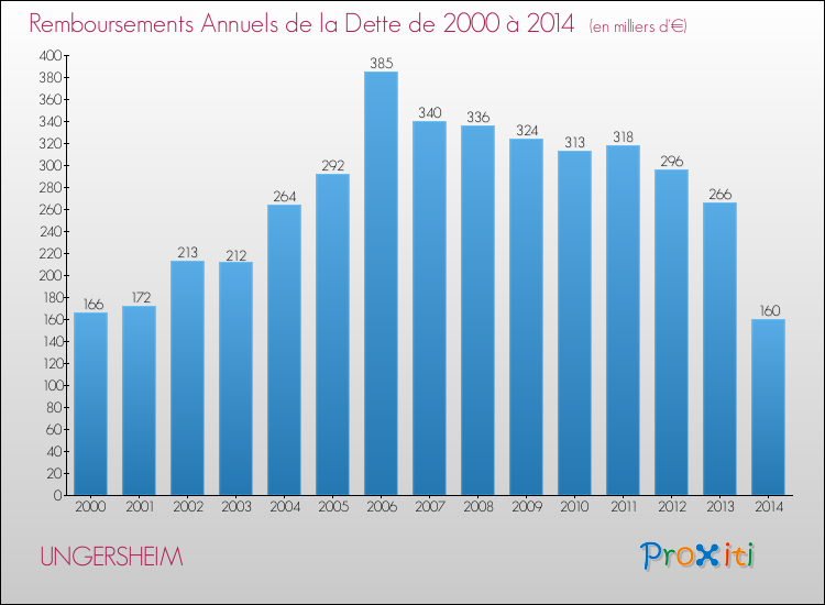 Evolution de l'annuité de la dette pour la commune de UNGERSHEIM de 2000 à 2014 Annuités de la dette pour UNGERSHEIM de 2000 à 2014