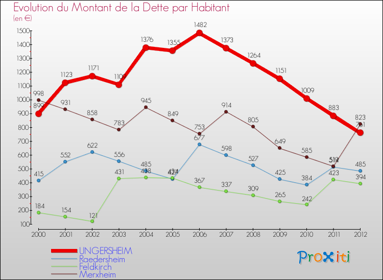 Evolution de la dette par habitant pour la commune de UNGERSHEIM et les communes proches de 2000 à 2012 Comparaison de la dette par habitant pour UNGERSHEIM et les communes voisines de 2000 à 2012