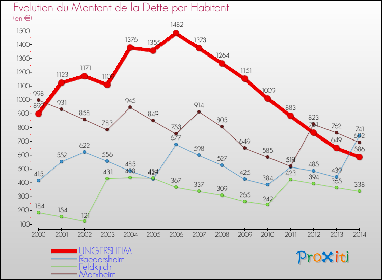 Evolution de la dette par habitant pour la commune de UNGERSHEIM et les communes proches de 2000 à 2014 Comparaison de la dette par habitant pour UNGERSHEIM et les communes voisines de 2000 à 2014