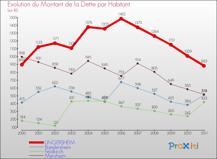 Evolution de la dette par habitant pour la commune de UNGERSHEIM et les communes proches Comparaison de la dette par habitant pour UNGERSHEIM et les communes voisines