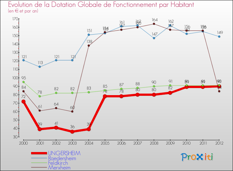 Evolution et montant de la dotation globale de fonctionnement par Habitant pour UNGERSHEIM et les communes proches Comparaison des dotations globales de fonctionnement par habitant pour UNGERSHEIM et les communes voisines