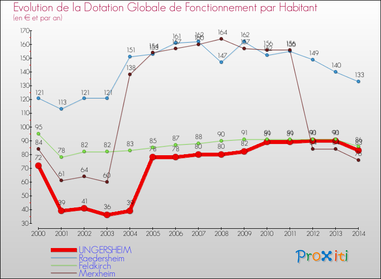 Evolution et montant de la dotation globale de fonctionnement par Habitant pour UNGERSHEIM et les communes proches de 2000 à 2014. Comparaison des dotations globales de fonctionnement par habitant pour UNGERSHEIM et les communes voisines de 2000 à 2014.
