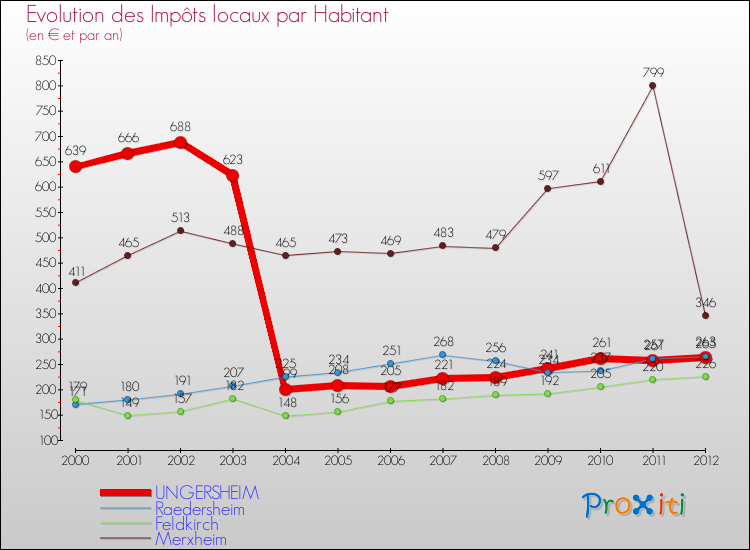 Evolution et montant des impôts locaux par Habitant pour UNGERSHEIM et les communes proches Comparaison des impôts locaux par habitant pour UNGERSHEIM et les communes voisines