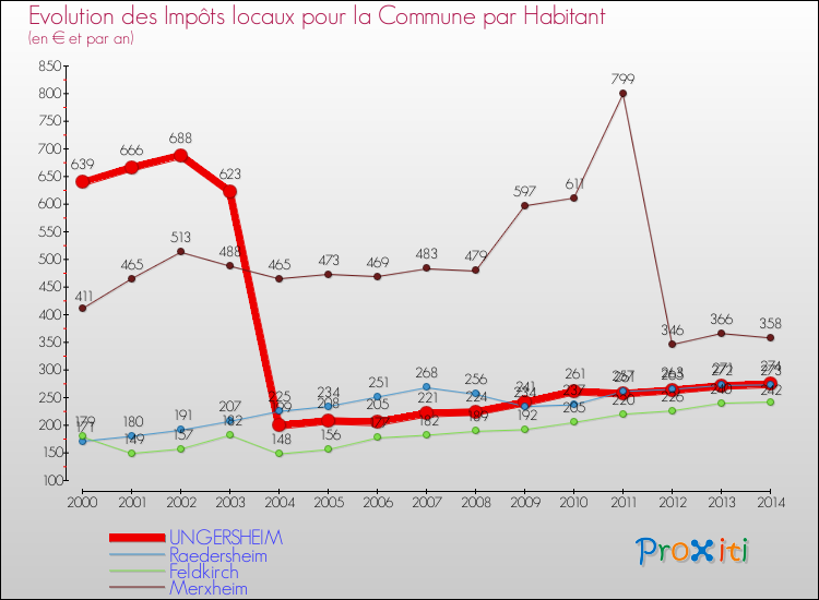 Evolution et montant des impôts locaux par Habitant pour UNGERSHEIM et les communes proches de 2000 à 2014 Comparaison des impôts locaux par habitant pour UNGERSHEIM et les communes voisines de 2000 à 2014