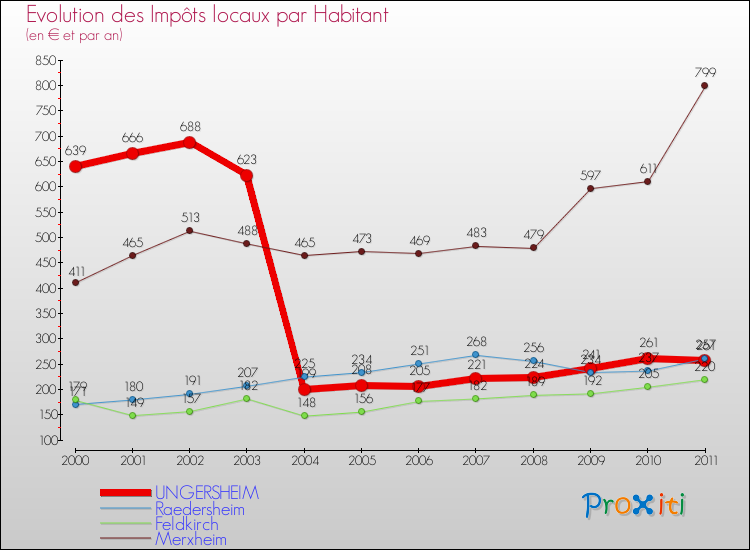 Evolution et montant des impôts locaux par Habitant pour UNGERSHEIM et les communes proches Comparaison des impôts locaux par habitant pour UNGERSHEIM et les communes voisines