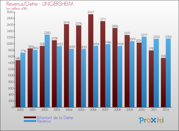Evolution comparée de la dette et des revenus pour la commune de UNGERSHEIM de 2000 à 2012 Comparaison de la dette et des revenus pour UNGERSHEIM de 2000 à 2012