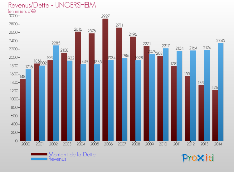 Evolution comparée de la dette et des revenus pour la commune de UNGERSHEIM de 2000 à 2014 Comparaison de la dette et des revenus pour UNGERSHEIM de 2000 à 2014