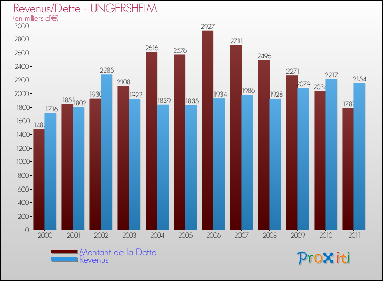 Evolution comparée de la dette et des revenus pour la commune de UNGERSHEIM de 2000 à 2011 Comparaison de la dette et des revenus pour UNGERSHEIM de 2000 à 2011