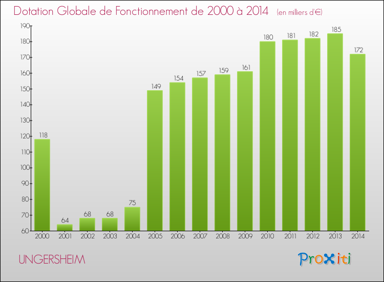 Evolution du montant de la Dotation Globale de Fonctionnement pour la commune de UNGERSHEIM de 2000 à 2014 Evolution du montant de la Dotation Globale de Fonctionnement pour UNGERSHEIM de 2000 à 2014