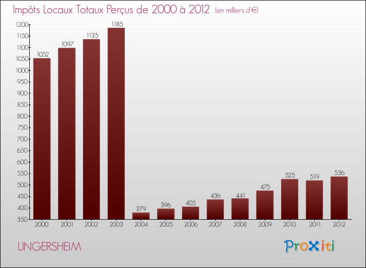 Evolution des Impôts Locaux pour la commune de UNGERSHEIM de 2000 à 2012 Evolution des Impôts Locaux pour UNGERSHEIM de 2000 à 2012