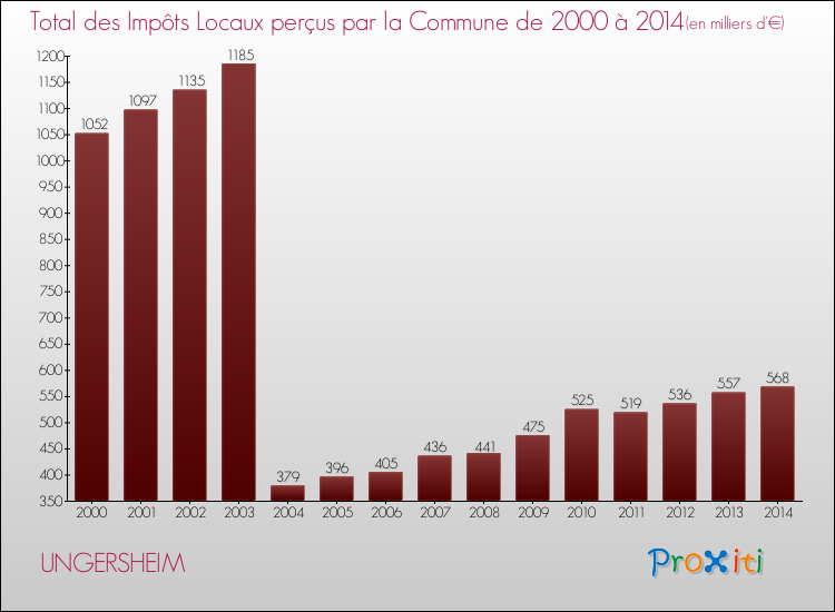 Evolution des Impôts Locaux pour la commune de UNGERSHEIM de 2000 à 2014 Evolution des Impôts Locaux pour UNGERSHEIM de 2000 à 2014