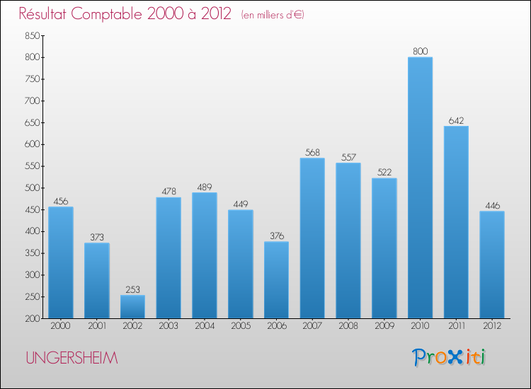 Evolution du résultat comptable pour la commune de UNGERSHEIM de 2000 à 2012 Evolution du résultat comptable pour UNGERSHEIM de 2000 à 2012
