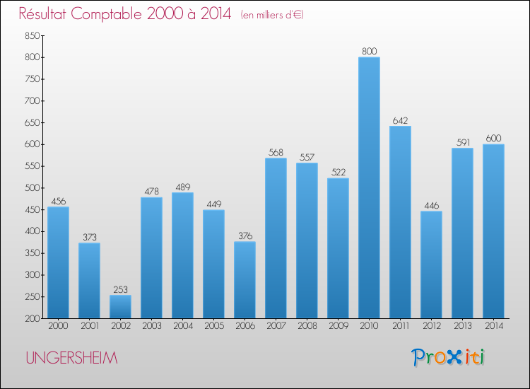Evolution du résultat comptable pour la commune de UNGERSHEIM de 2000 à 2014 Evolution du résultat comptable pour UNGERSHEIM de 2000 à 2014