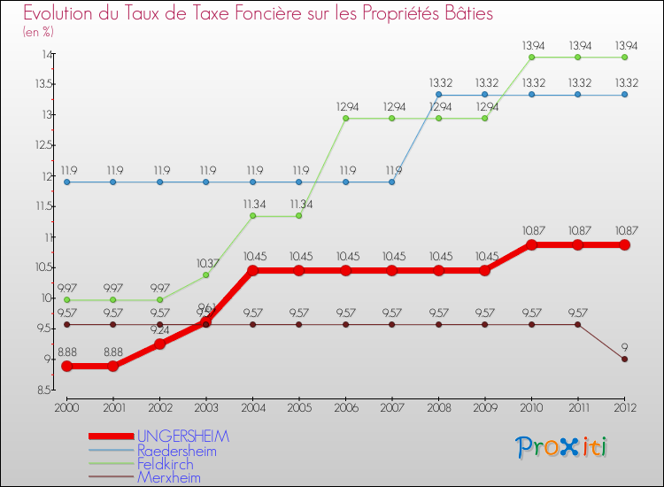 Evolution du taux de la taxe foncière sur le bati pour UNGERSHEIM et les communes proches de 2000 à 2012 Comparaison des taux de taxe foncière sur le bati pour UNGERSHEIM et les communes voisines de 2000 à 2012