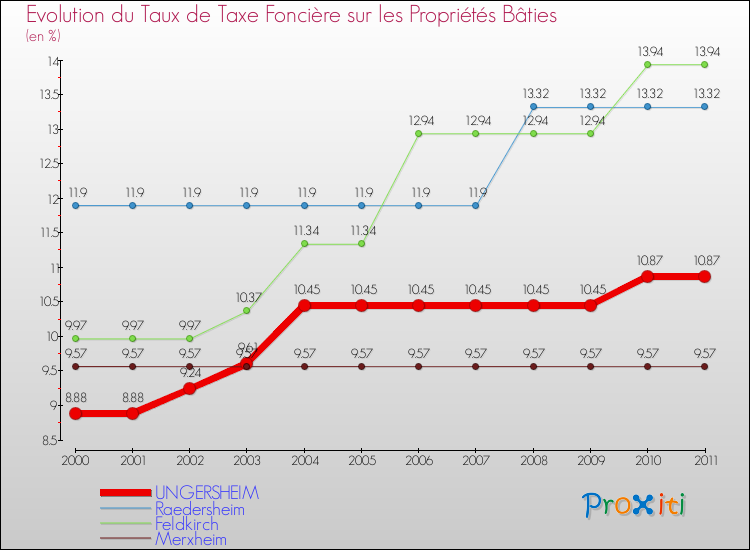 Evolution du taux de la taxe foncière sur le bati pour UNGERSHEIM et les communes proches Comparaison des taux de taxe foncière sur le bati pour UNGERSHEIM et les communes voisines