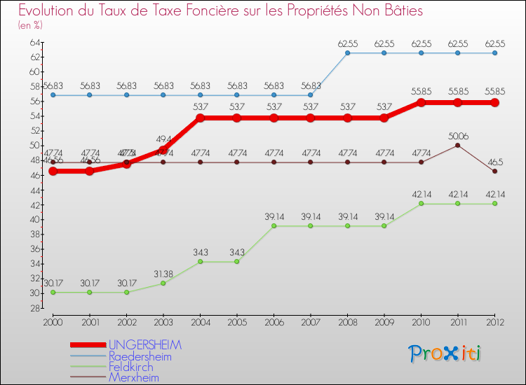 Evolution du taux de la taxe foncière sur les immeubles et terrains non batis pour UNGERSHEIM et les communes proches de 2000 à 2012 Comparaison des taux de la taxe foncière sur les immeubles et terrains non batis pour UNGERSHEIM et les communes voisines de 2000 à 2012