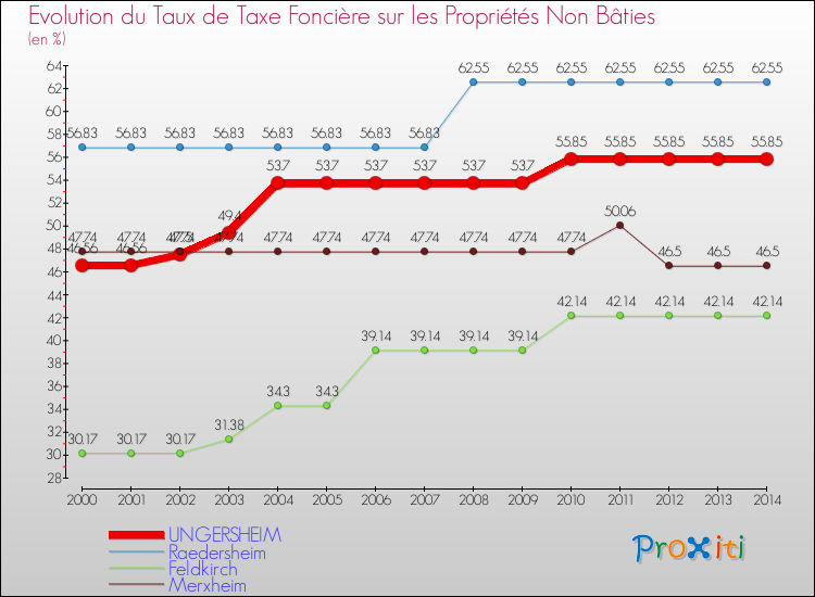 Evolution du taux de la taxe foncière sur les immeubles et terrains non batis pour UNGERSHEIM et les communes proches de 2000 à 2014 Comparaison des taux de la taxe foncière sur les immeubles et terrains non batis pour UNGERSHEIM et les communes voisines de 2000 à 2014