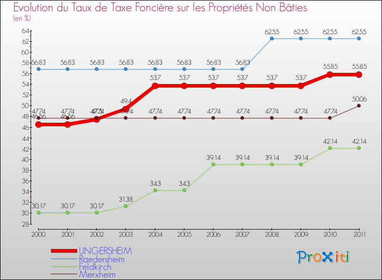 Evolution du taux de la taxe foncière sur les immeubles et terrains non batis pour UNGERSHEIM et les communes proches Comparaison des taux de la taxe foncière sur les immeubles et terrains non batis pour UNGERSHEIM et les communes voisines
