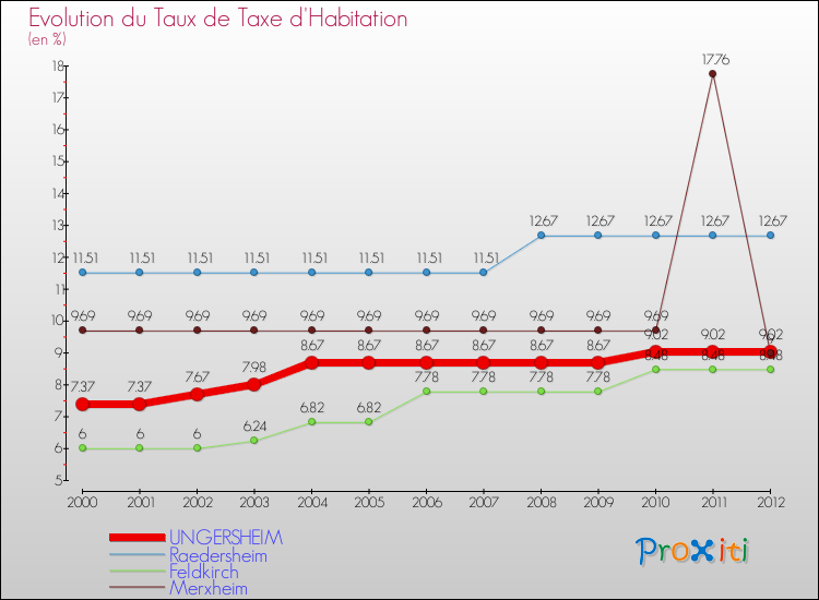 Evolution du taux de la taxe d'habitation pour UNGERSHEIM et les communes proches Comparaison des taux de la taxe d'habitation pour UNGERSHEIM et les communes voisines