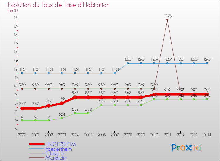 Evolution du taux de la taxe d'habitation pour UNGERSHEIM et les communes proches de 2000 à 2014 Comparaison des taux de la taxe d'habitation pour UNGERSHEIM et les communes voisines de 2000 à 2014