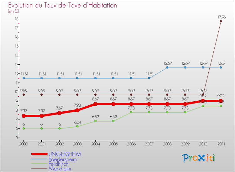 Evolution du taux de la taxe d'habitation pour UNGERSHEIM et les communes proches Comparaison des taux de la taxe d'habitation pour UNGERSHEIM et les communes voisines