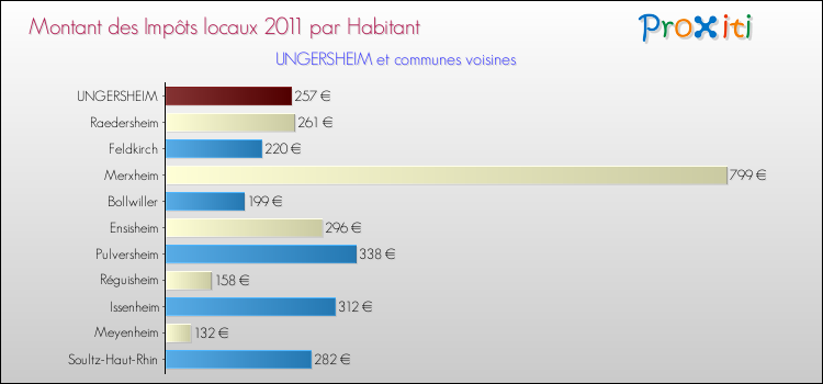 Montant des impôts locaux par Habitant pour UNGERSHEIM et les communes proches Comparaison des impôts locaux par habitant pour UNGERSHEIM et les communes voisines