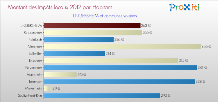 Montant des impôts locaux par Habitant pour UNGERSHEIM et les communes proches Comparaison des impôts locaux par habitant pour UNGERSHEIM et les communes voisines