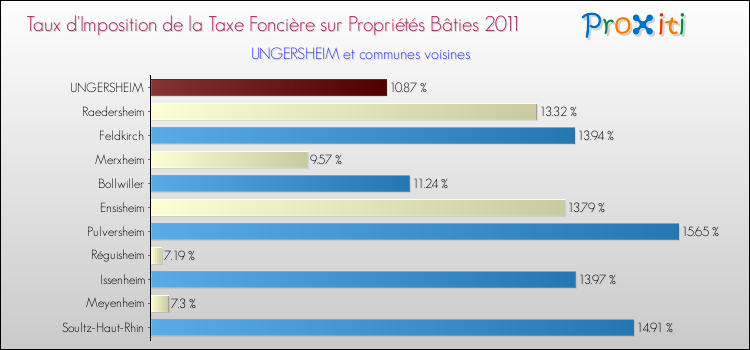 Taux d'imposition de la taxe foncière sur le bati 2011 pour UNGERSHEIM et les communes proches Comparaison des taux d'imposition de la taxe foncière sur le bati 2011 pour UNGERSHEIM et les communes voisines