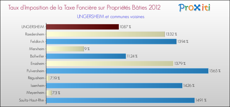Taux d'imposition de la taxe foncière sur le bati 2012 pour UNGERSHEIM et les communes proches Comparaison des taux d'imposition de la taxe foncière sur le bati 2012 pour UNGERSHEIM et les communes voisines