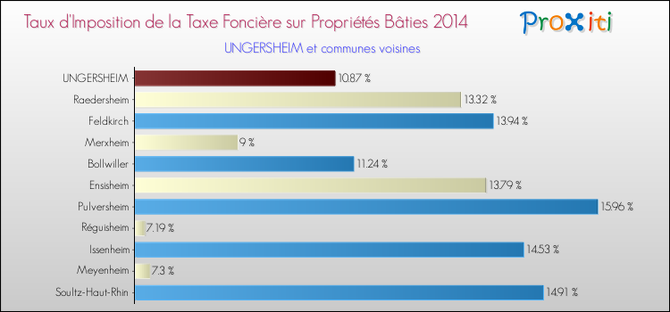Taux d'imposition de la taxe foncière sur le bati 2014 pour UNGERSHEIM et les communes proches Comparaison des taux d'imposition de la taxe foncière sur le bati 2014 pour UNGERSHEIM et les communes voisines