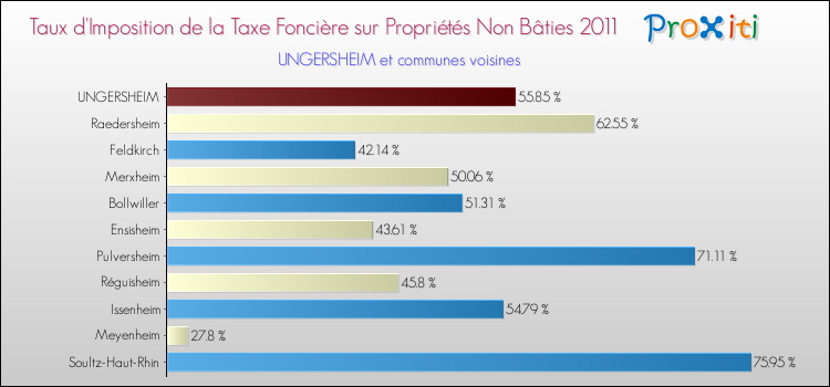 Taux d'imposition de la taxe foncière sur les immeubles et terrains non batis 2011 pour UNGERSHEIM et les communes proches Comparaison des taux d'imposition de la taxe foncière sur les immeubles et terrains non batis 2011 pour UNGERSHEIM et les communes voisines