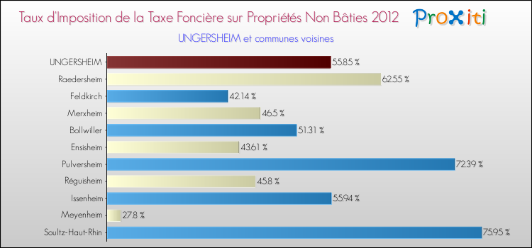Taux d'imposition de la taxe foncière sur les immeubles et terrains non batis 2012 pour UNGERSHEIM et les communes proches Comparaison des taux d'imposition de la taxe foncière sur les immeubles et terrains non batis 2012 pour UNGERSHEIM et les communes voisines
