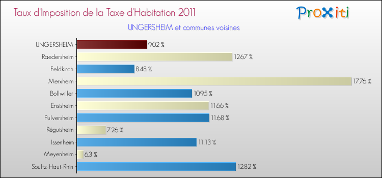 Taux d'imposition de la taxe d'habitation 2011 pour UNGERSHEIM et les communes proches Comparaison des taux d'imposition de la taxe d'habitation 2011 pour UNGERSHEIM et les communes voisines