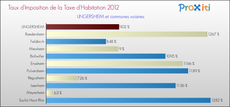 Taux d'imposition de la taxe d'habitation 2012 pour UNGERSHEIM et les communes proches Comparaison des taux d'imposition de la taxe d'habitation 2012 pour UNGERSHEIM et les communes voisines