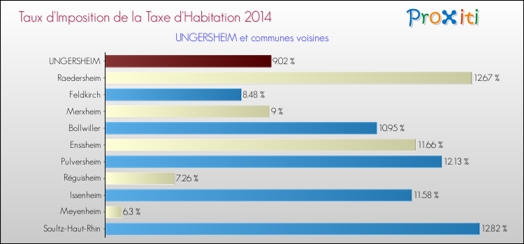 Taux d'imposition de la taxe d'habitation 2014 pour UNGERSHEIM et les communes proches Comparaison des taux d'imposition de la taxe d'habitation 2014 pour UNGERSHEIM et les communes voisines
