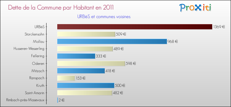Dette par habitant de la commune en 2011 pour URBèS et les communes proches Comparaison de la dette par habitant de la commune en 2011 pour URBèS et les communes voisines