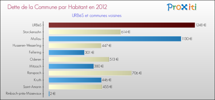 Dette par habitant de la commune en 2012 pour URBèS et les communes proches Comparaison de la dette par habitant de la commune en 2012 pour URBèS et les communes voisines